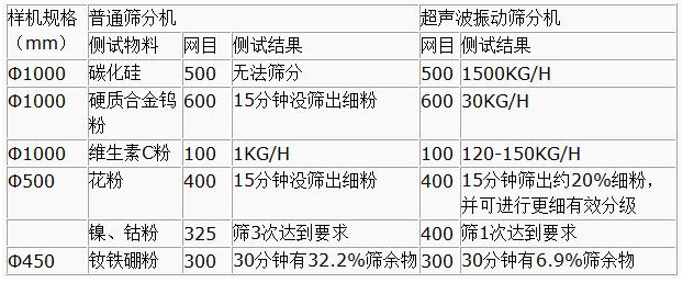 超聲波麻豆免费版免费下载篩分產量