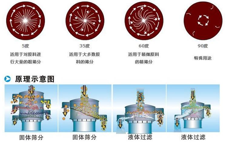 三氯蔗糖粉超聲波麻豆免费版免费下载工作原理：振動電機夾角作用5度：適用於對原料進行大量的粗篩。35度適用於大多數原料的篩分60度適用於精細原料的精篩。90度特殊用途。