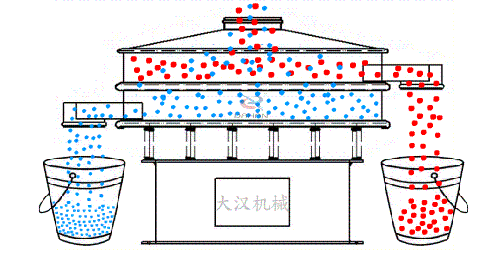 玉米麻豆免费版免费下载的工作原理：物料從進料口進入篩箱內，通過振動電機的不斷振動與篩孔大小的控製從而實現物料的篩分目的
