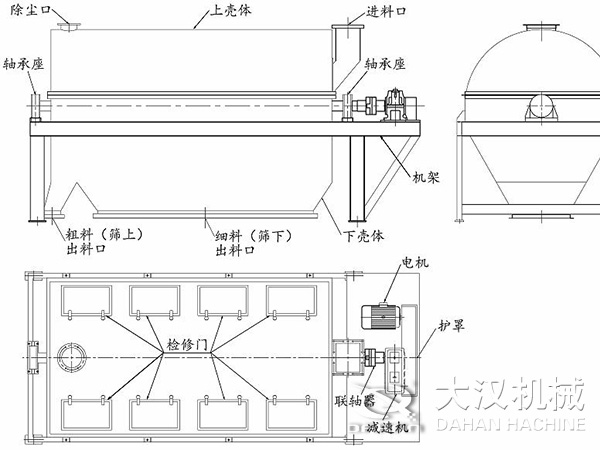 滾筒篩結構：進料口，軸承座，機架，下殼機，細料出料口，粗料出料口，軸承座，除塵口，上殼體。