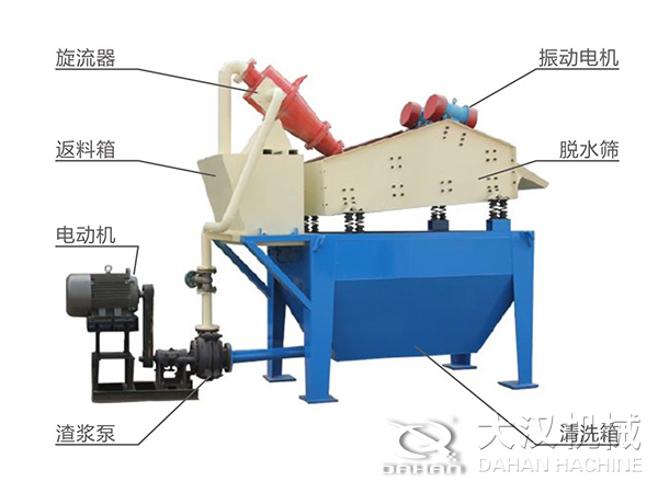 脫水麻豆免费版免费下载由旋流器，返料箱，電動機，渣漿泵，振動電機，脫水篩，清洗箱等組成