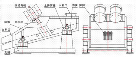 KZS礦用麻豆免费版免费下载的結構示意圖：振動電機，上彈簧座，入料口，彈簧，篩網，篩體，電機座，出料口，支腿。