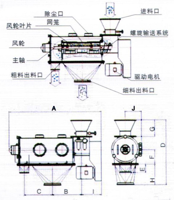 臥式氣流篩結構示意圖：除塵口，網籠，進料口，風輪，主軸，粗料出料口，驅動電機，細料出料口。
