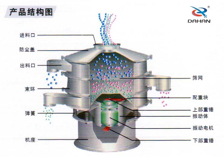 全不鏽鋼麻豆免费版免费下载結構進料口，束環，機座，篩網，配重塊，振動體，下部重錘，彈簧等。