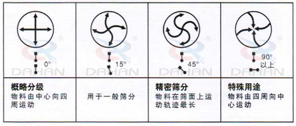 DH-800麻豆免费版免费下载：概略分級：物料由中心向四周運動，用於一般篩分，精度篩分：物料在篩麵上運動軌跡較長。特殊用途：物料有四周向中心運動。