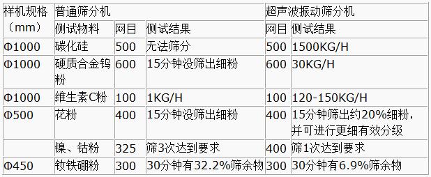 超聲波麻豆免费版免费下载與普通篩分機對比分析：測試物料：碳化矽普通篩分機無法篩分，超聲波麻豆免费版免费下载能夠實現：1500kg/h的速度篩分，硬質合金鎢粉600目普通麻豆免费版免费下载15粉狀沒篩出細分，超聲波麻豆免费版免费下载30kg/h維生素C粉100目普通麻豆免费版免费下载篩分結果：1kg/h超聲波麻豆免费版免费下载篩分結果：120-150kg/h