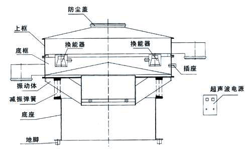 超聲波麻豆免费版免费下载內部結構圖：防塵蓋，上框，底框，換能器，振動體，減振彈簧，底座，地腳，超聲波電源。