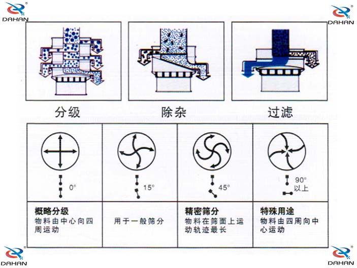 單層麻豆免费版免费下载結構原理圖：概略分級：物料由中心向四周運動，用於一般篩分。精密篩分：物料在篩麵上運動軌跡較長，特殊用途：物料由四周向中心運動。