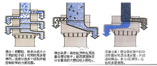 塑料防腐麻豆免费版免费下载：篩分：把顆粒，粉塵篩分成大小不同的粒子段，可同時用多層篩網，連續篩分選多個級別並能控製較窄的粒度範圍。篩出雜質：高性能篩機在高流量處理過程中，能迅速清除百分含量低的大顆粒或小顆粒。漿渣分離：把各類漿液中的非溶性固體物質迅速清楚，並能連續排渣，多為1層使用，但也可多層使用。