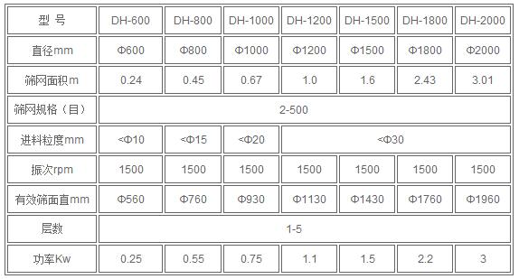 紅薯澱粉技術參數:直徑mm：600-2000篩網規格：2-500進料粒度mm<10-<30有效篩麵mm：560-1960