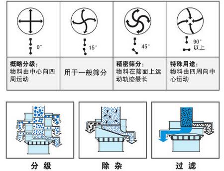 氣體保護麻豆免费版免费下载篩分功能：分為：分級，除雜，過濾。概率分級：物料由中心向四周運動，用於一般篩分，精密篩分：物料在篩麵上運動軌跡最長，特殊用途：物料由四周向中心運動。