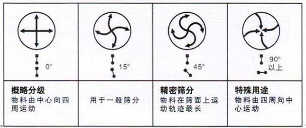 移動式旋振篩調整電機角度說明：概略分級：物料由中心向四周運動，用於一般篩分，精密篩分：物料在篩麵上運動軌跡較長，特殊用途：物料有四周向中心運動。