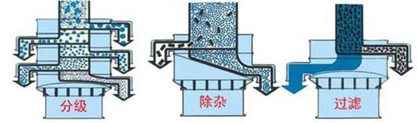 粗砂糖麻豆免费版免费下载篩分示意圖:分級，除雜，過濾。