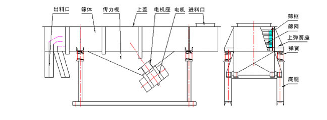 1035直線麻豆免费版免费下载結構：出料口，篩體，傳力板，上蓋，電機座，電機，進料口，篩框，篩網，上彈簧座，底腿。