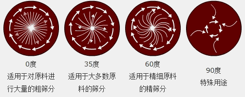 調節電機上、下兩端的相位角，可以改變物料在篩麵上的運動軌跡