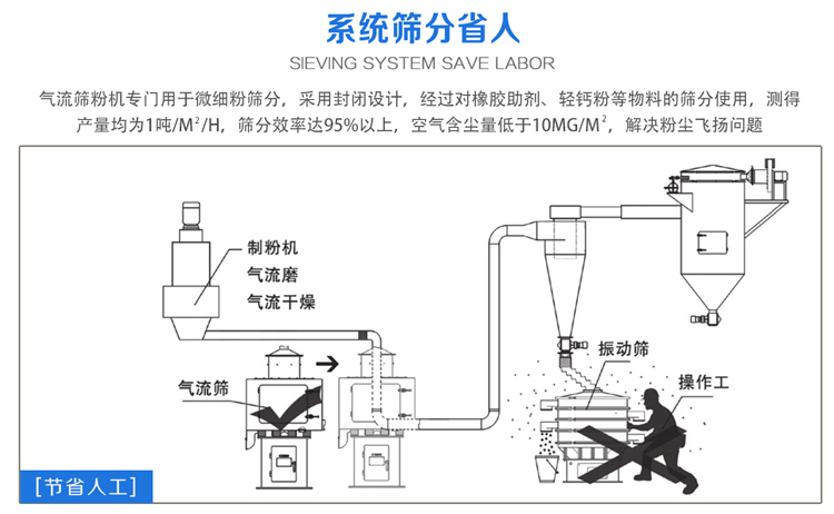 氣流篩粉機篩分效率可達95%以上，產量是普通麻豆免费版免费下载的5-10倍或更高