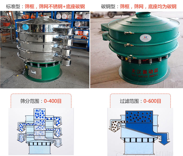 標準型和碳鋼型兩種材質，篩分範圍：0-400目過濾範圍：0-600目。