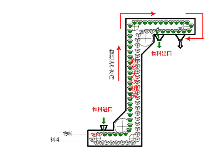 Z型鬥式提升機輸送原理動態圖。
