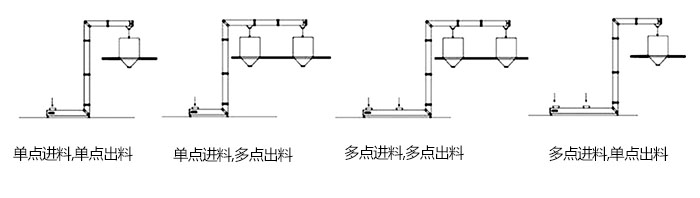 Z型鬥式提升機單，多點進料模擬簡圖展示