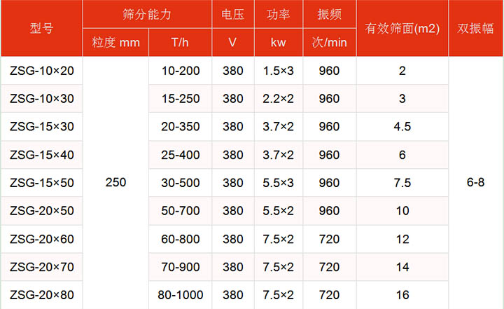 洗煤麻豆免费版免费下载技術參數主要展示：有效篩麵2-16㎡，功率：1.5-7.5kw篩分能力t/h10-1000.