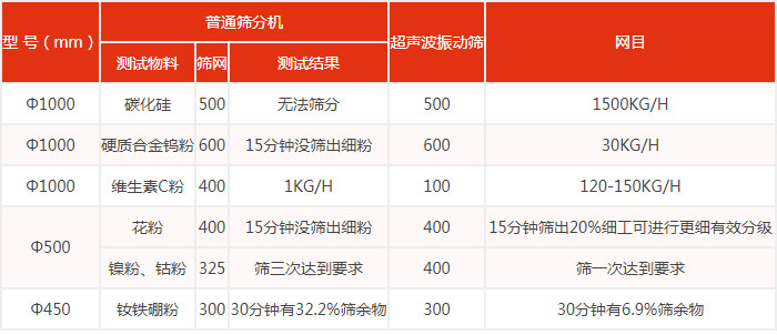 普通篩分機與超聲麻豆免费版免费下载篩分效果對比圖