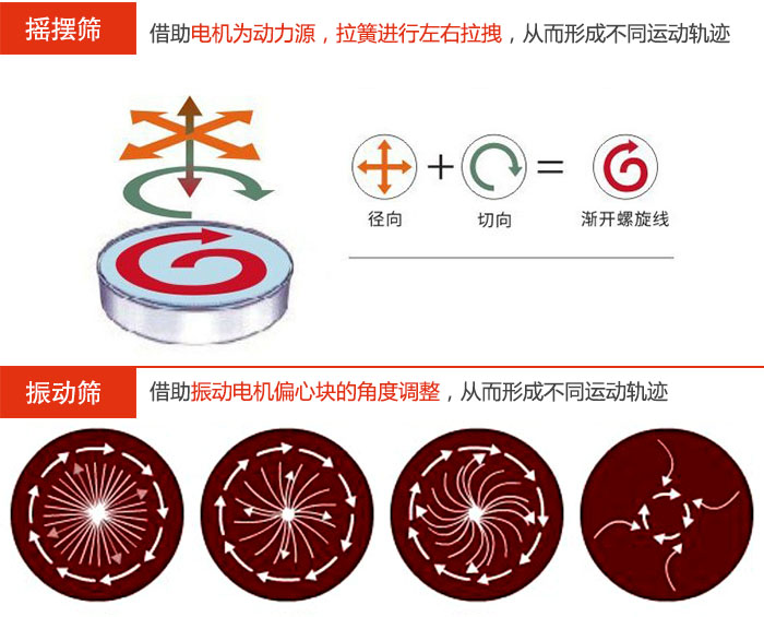 搖擺篩：借助電機為動力源，拉簧進行左右拉拽，從而形成不同運動軌跡麻豆免费版免费下载：借助振動電機偏心塊的角度調整，從而形成不同運動軌跡。