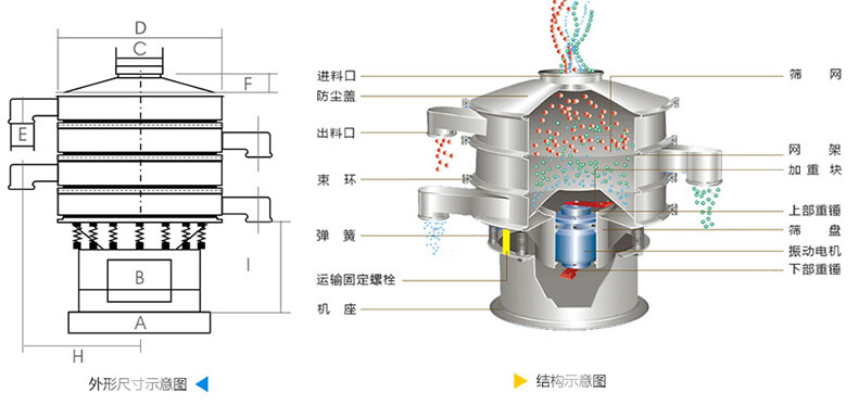 結構：進料口，防塵蓋，上框，網架，小束環，粗出料口，大束環，減振彈簧，電機，下部重錘，高框等。