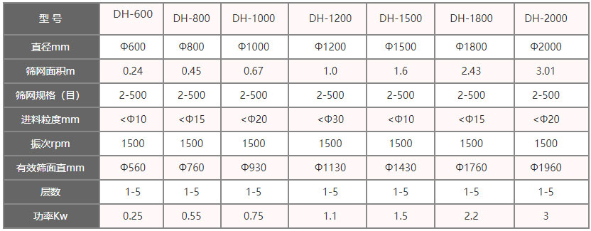 功率kw：0.25-3，層數：1-5層，有效篩麵直徑mm：560-1960