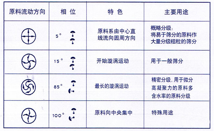 移動式旋振篩概略分級：物料由中心向四周運動，用於一般篩分，精密篩分：物料在篩麵上運動軌跡較長，特殊用途：物料有四周向中心運動。