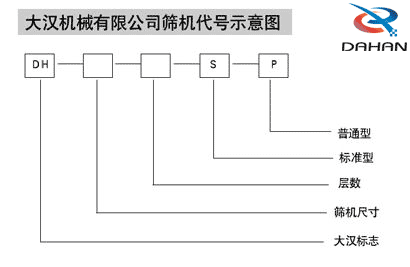 麻豆成人视频機械有限公司篩機代號示意圖：DH：麻豆成人视频標誌s：標準型p：普通型