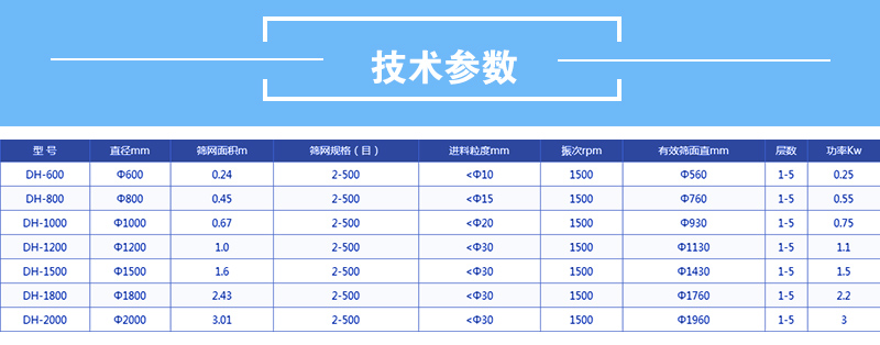 醫藥麻豆免费版免费下载技術參數：有效篩麵直徑mm：560-1760功率kw：0.25-2.2篩網麵積m：0.24-3.01直徑mm600-2000