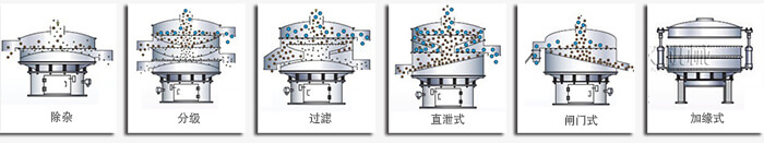 醫藥麻豆免费版免费下载篩分功能有：除雜，分級，過濾，直泄式，閘門式，加緣式等多種可定製結構。