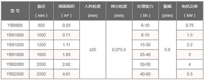 搖擺篩技術參數：直徑（m）：800-2500篩麵麵積（㎡）：0.29-4。61入料粒度（mm）：<25篩分粒度（mm）：0.073-3處理量（t/h）：6-60