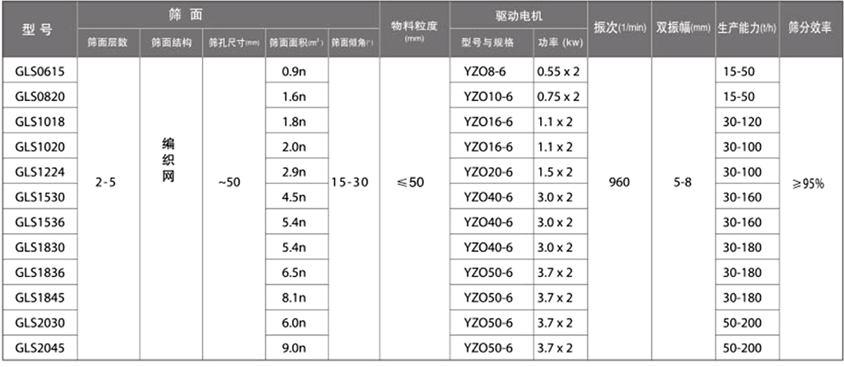 概率篩技術參數：篩麵麵積（㎡）：0.9-9.0電機功率（kw）：0.55-3.7生產能力（t/h）：15-200