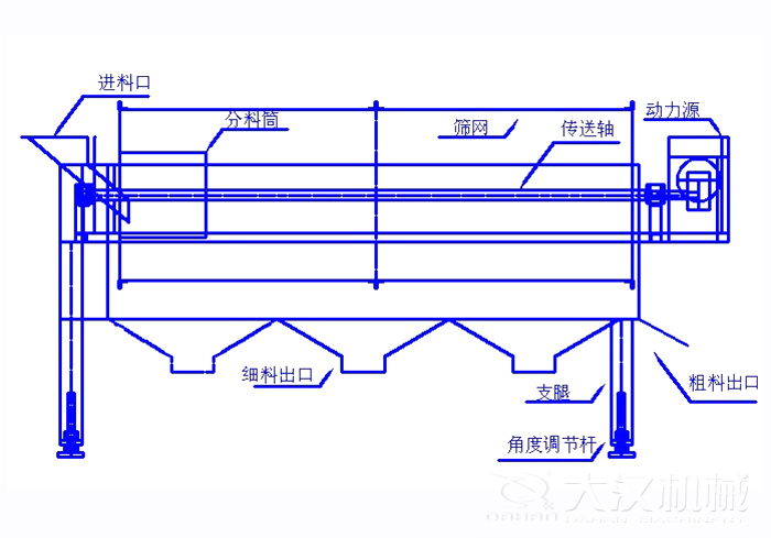 滾筒篩篩沙機結構組成：進料口，分料筒，篩網，傳送軸，動力源，細料出口支腿，角度調節杆，粗料出口。