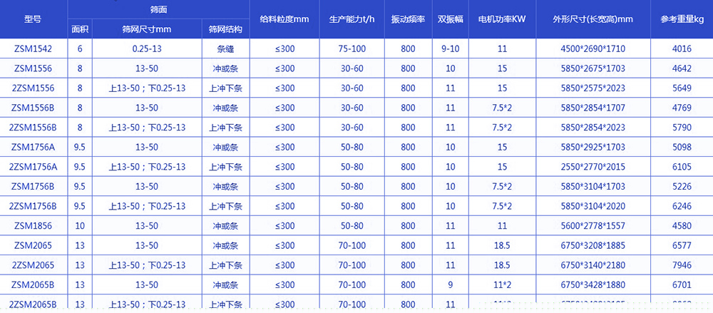  振動脫水篩技術參數：電機功率kw：11-18.5生產能力t/h：75-100給料粒度mm：<300