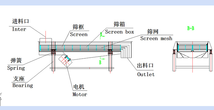直線麻豆免费版免费下载結構圖：進料口，篩框，篩箱，篩網，出料口，彈簧，支座，電機，出料口。