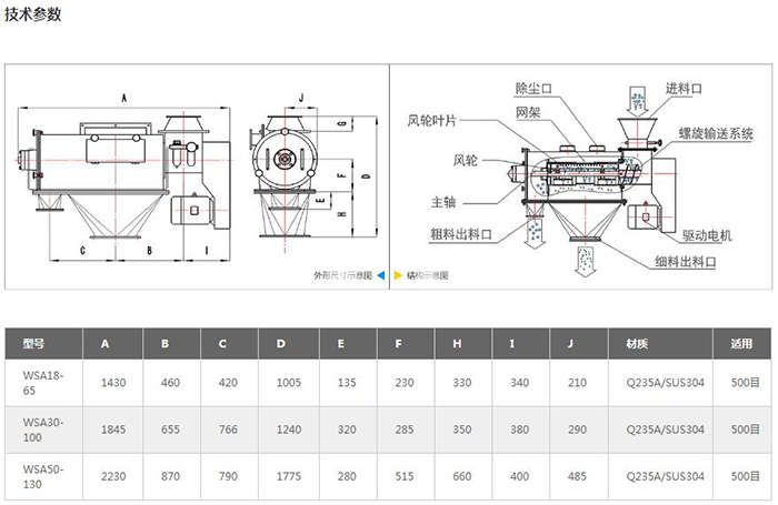 氣旋篩結構圖：進料口，除塵口，網架，風輪葉，風輪，主軸，粗料出料口，驅動電機，細料出料口等。