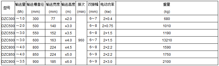 DZC垂直振動提升機技術參數表：輸送量t/h：1.0-3.5輸送槽直徑mm：300-900輸送寬度mm：77-185輸送高度m：<2.0-<6.0電動功率kw：0.4-3.0
