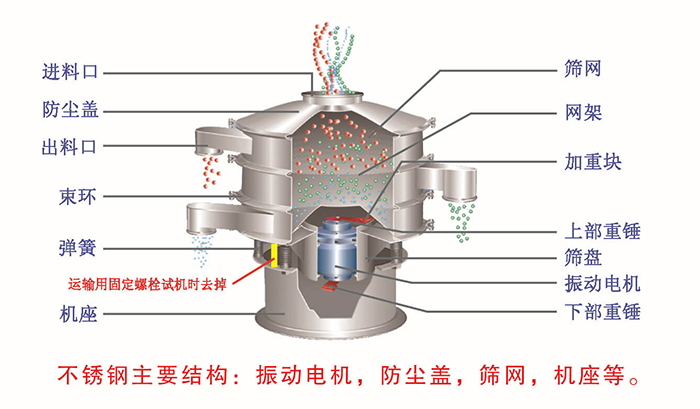 網架，篩網，機座，出料口，防塵蓋，篩盤等。