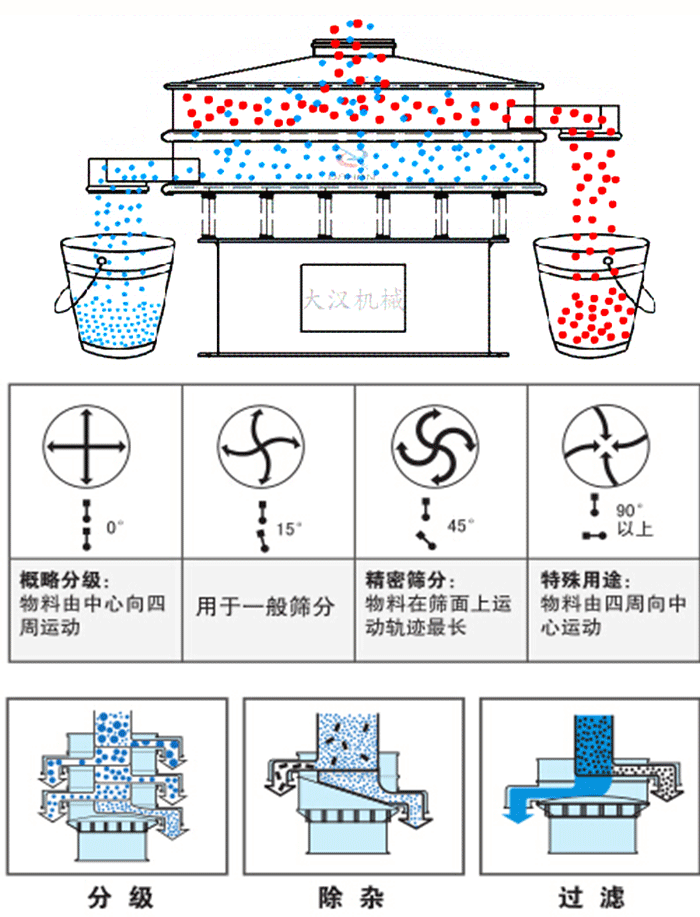 旋振篩工作原理和偏心塊夾角角度調整：0度屬於概略分級：物料由中心向四周運動。15度用於一般篩分，45度精密篩分物料在篩麵上運動軌跡最長。90度特殊用途物料有四周向中間運動。