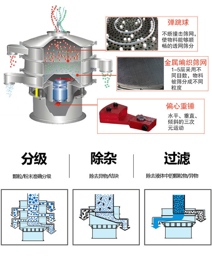 食品麻豆免费版免费下载利用振動電機作為振動源進行振動，並且實現物料的篩分目的。