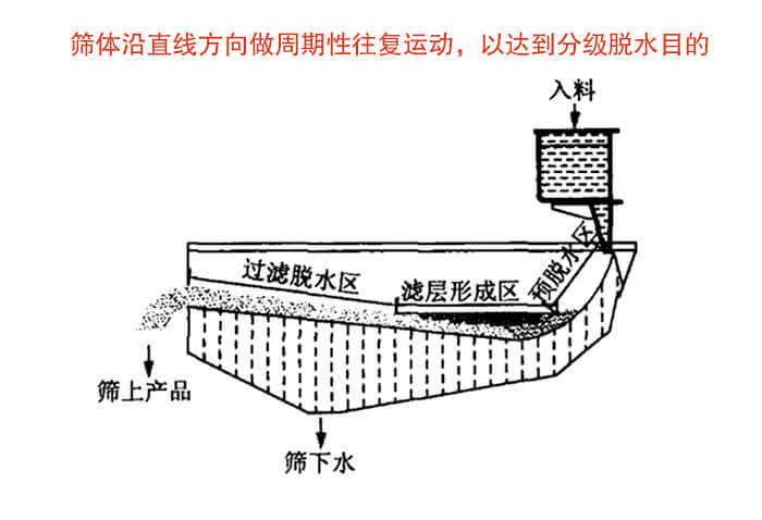 礦用脫水篩物料篩分流程物料從入料口進入經過預脫水區，濾層形成區，過濾脫水區然後產生篩上物於篩下物。