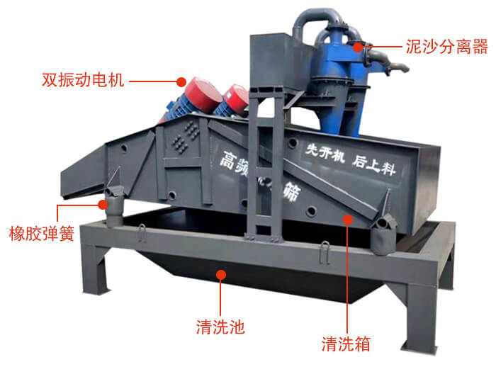 礦用脫水篩主要結構：雙振動電機，橡膠彈簧，泥沙分離器清洗池，清洗箱。