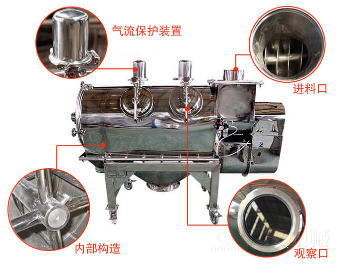 氣旋篩結構主要有：氣流保護裝置，進料口，內部構造，觀察口