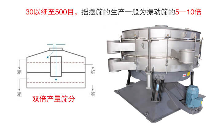 搖擺篩噪音小，產量大特別適合小顆粒和粉狀物料的篩分。