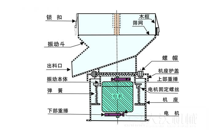 450過濾篩機結構組成：吊鉤，框架，料鬥，排料口，螺帽，蓋子，振體，彈簧，下部重錘，軟管，螺栓。