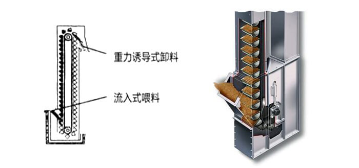 ne鬥式提升機運作方式和投料方法。