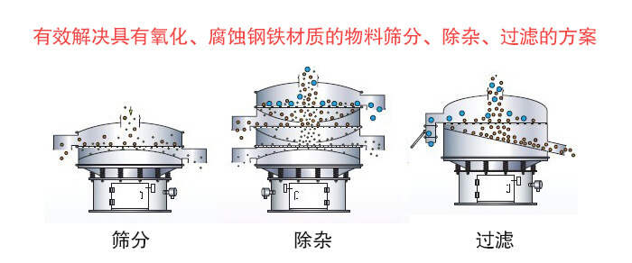聚丙烯麻豆免费版免费下载篩分目的與功能展示圖
