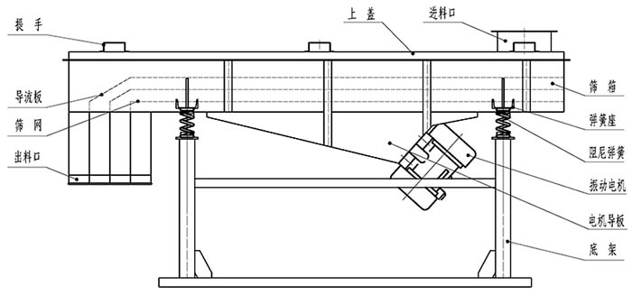 小麥清理麻豆免费版免费下载結構：出料口，振動電機，支撐架，彈簧，進料口。